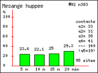 Histogramme des contacts durant 20 minutes de Msange huppe (Parus cristatus L.) dans le Vercors (Isre et Drme)