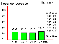 Msange borale - Parus montanus (Conrad v. Bald.). Contacts durant 20 minutes dans le Vercors