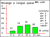 Msange  longue queue - Aegithalos caudatus (L.). Contacts durant 20 minutes dans le Vercors