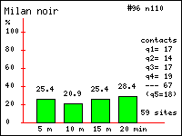 Milan noir - Milvus migrans (Boddaert). Contacts durant 20 minutes dans le Vercors