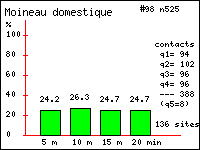 Moineau domestique - Passer domesticus (L.). Contacts durant 20 minutes dans le Vercors