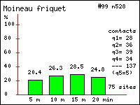 Moineau friquet - Passer montanus (L.). Contacts durant 20 minutes dans le Vercors